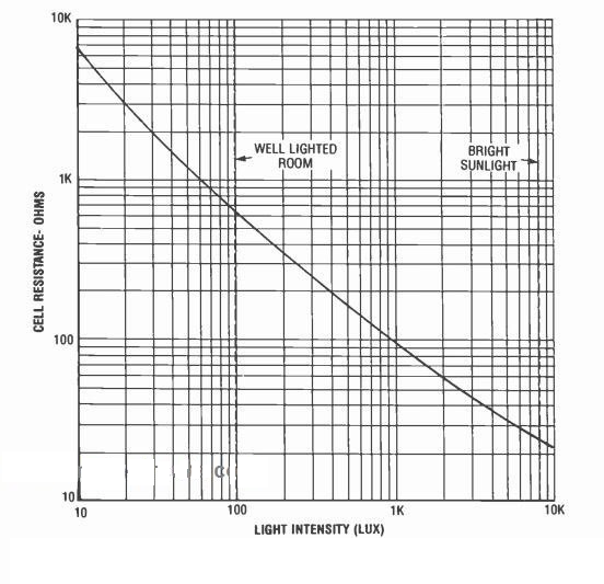 LDR resistance against light intensity graph