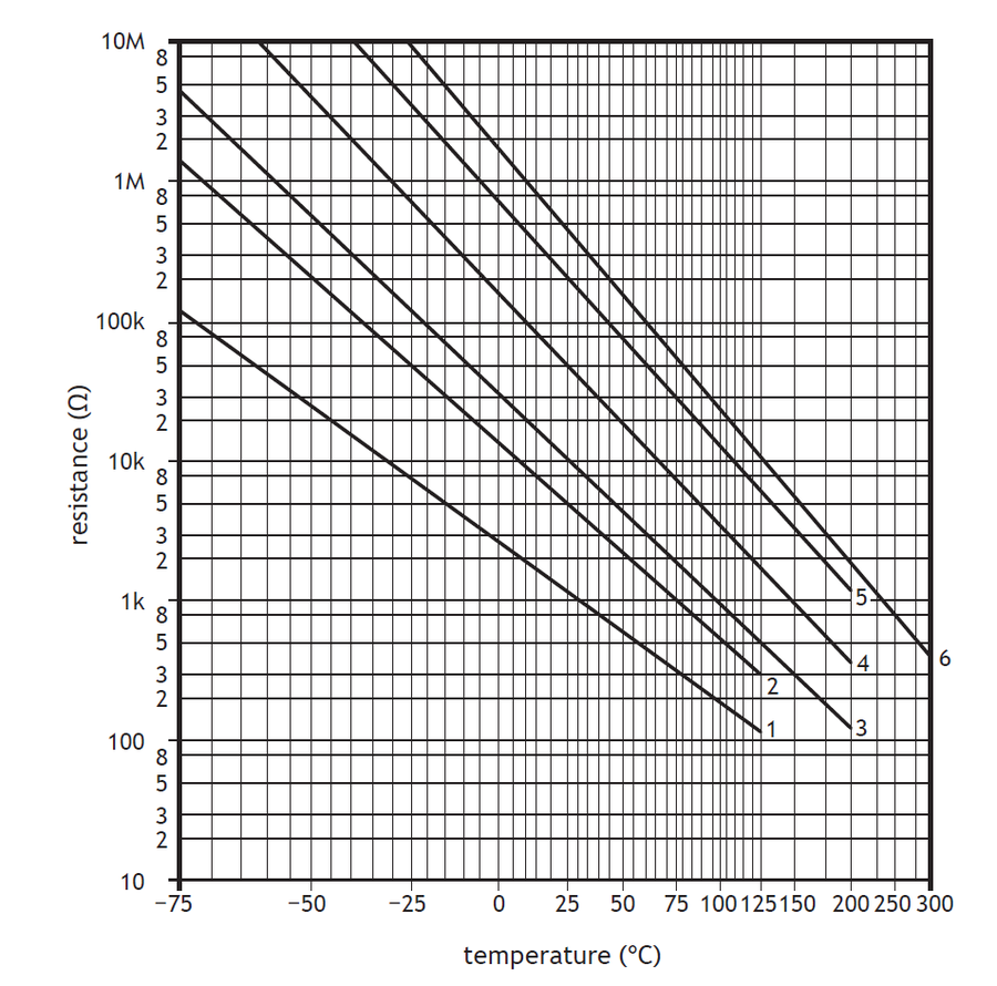 Thermistor resistance against temperature graph