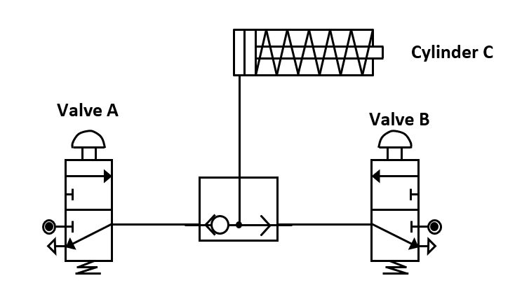 Two 3/2 valves joined by a shuttle valve