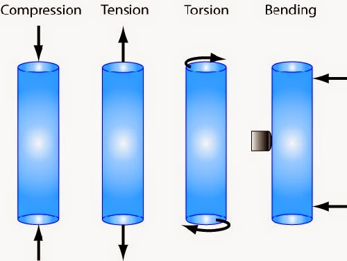 Compression, tension, torsion and bending
