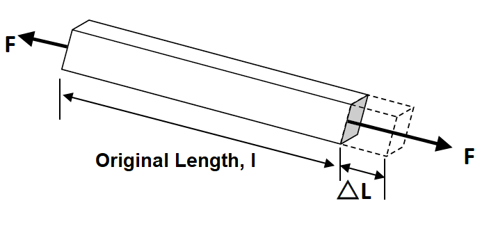 A bar stretched by a force showing original length and change in length